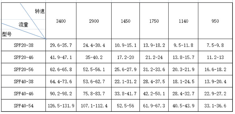 SPF三螺(luo)杆泵性(xìng)能參數(shu)表